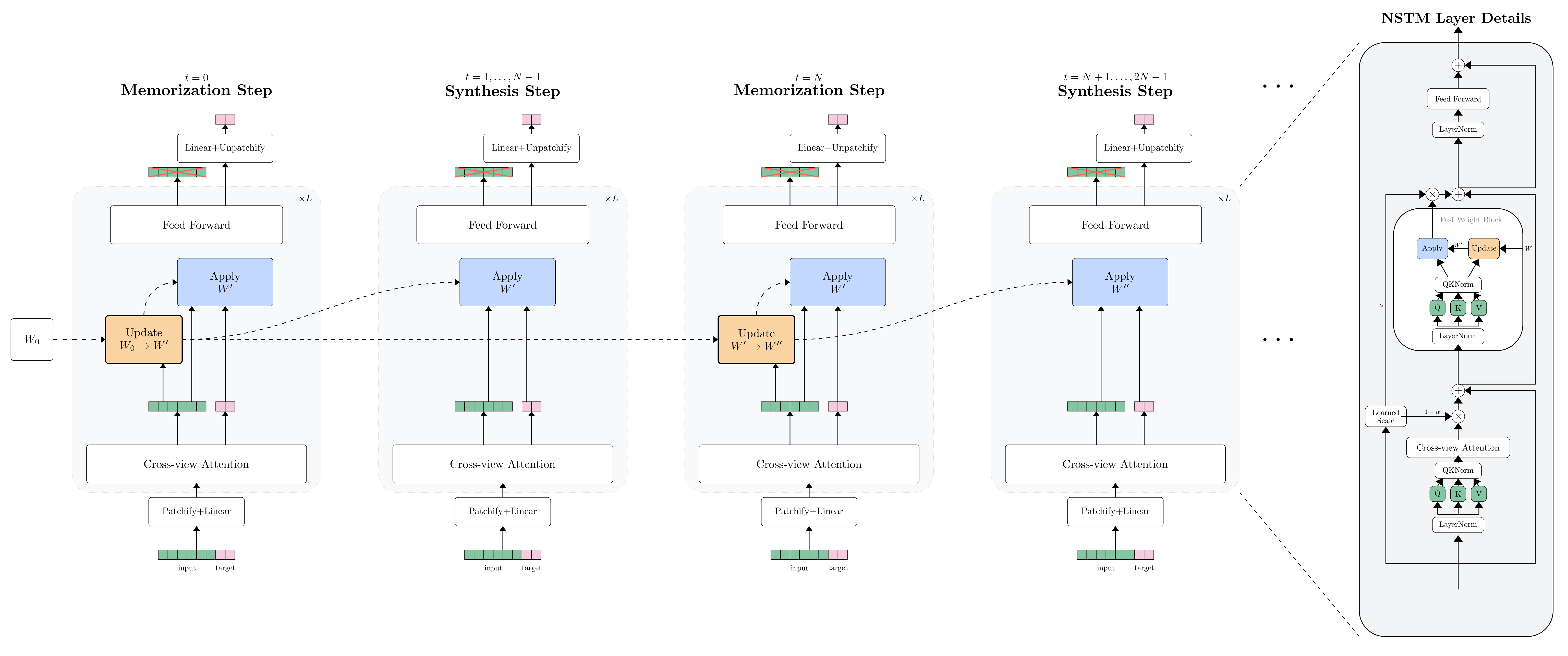 NSTM architecture with memorization and synthesis steps and layer details