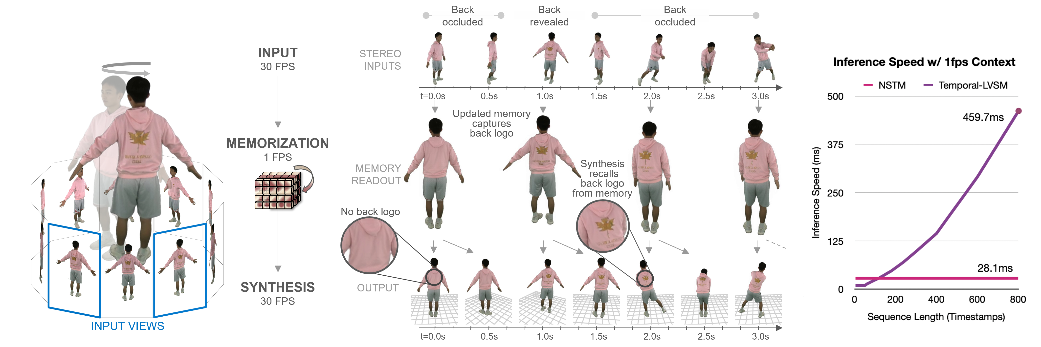 NSTM overview: input stereo video, periodic memorization, and per-frame synthesis over time.