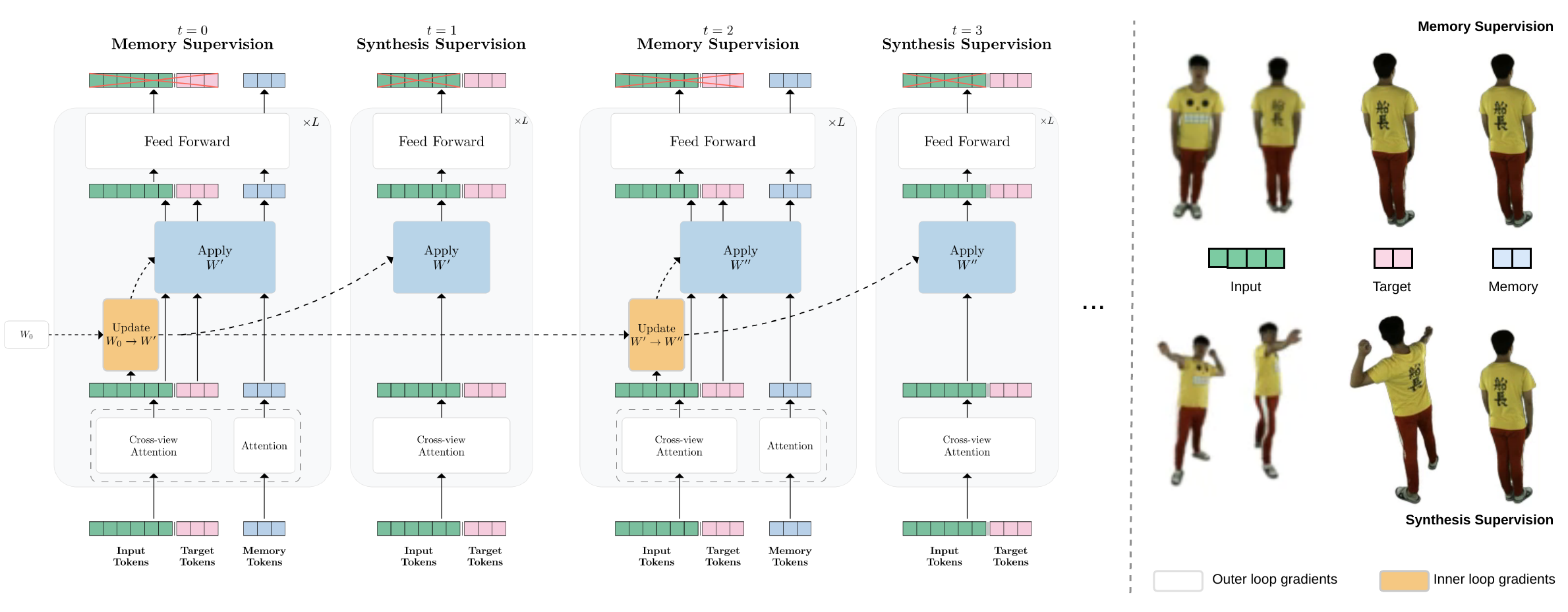 NSTM training regime with alternating memory and synthesis supervision